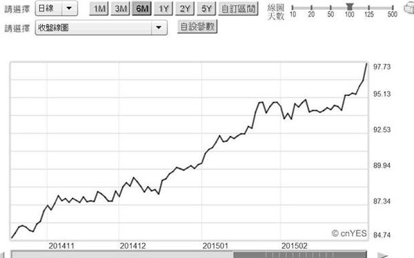 圖三：美元指數日曲線圖，鉅亨網首頁