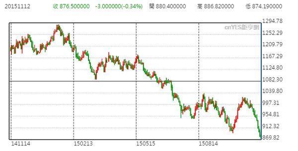 白金現貨價格走勢圖