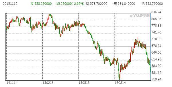鈀金現貨價格走勢圖