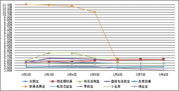 　　主要互聯網理財產品七日年化收益率走勢圖