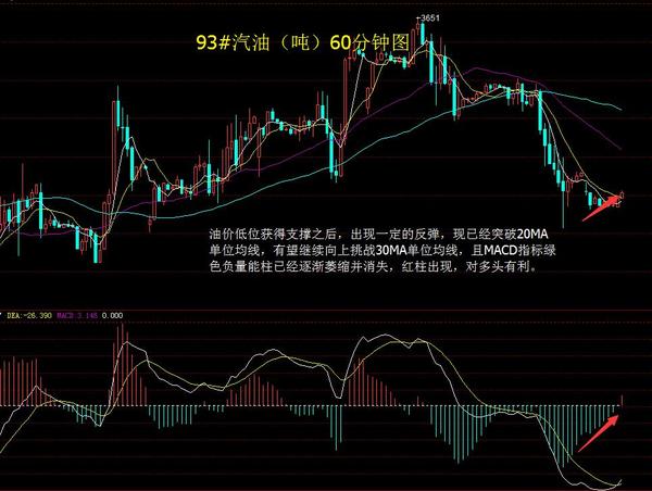 93#汽油（噸）60分鐘圖