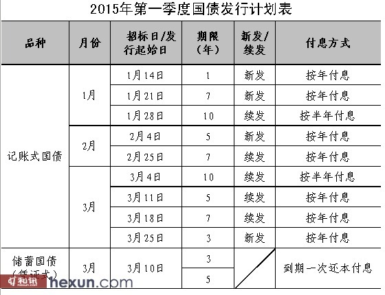 明日首期憑證式國債開賣 降息后還是大媽標配嗎