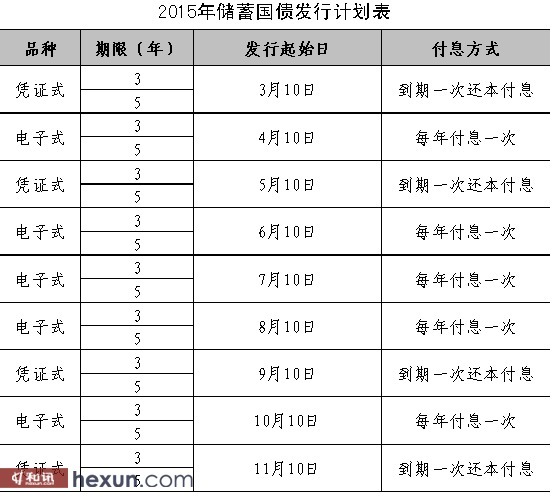 明日首期憑證式國債開賣 降息后還是大媽標配嗎