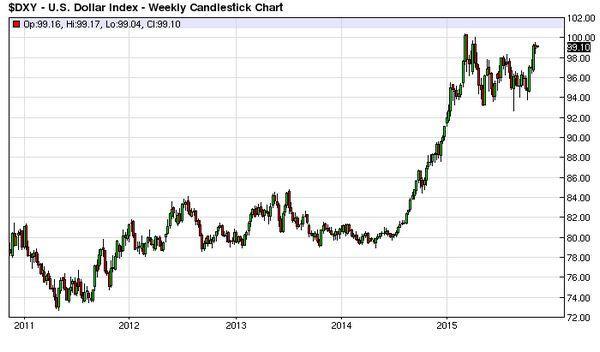 美元指數近五年來走勢圖　圖片來源：Barchart