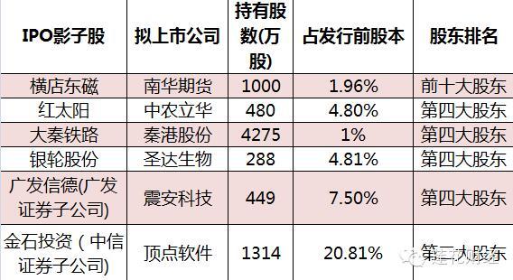 點擊看大圖 首批影子股大漲已被驗證 第二波ipo“影子股”搶先奉送(名單)