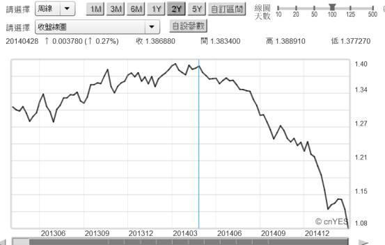 (圖三：歐元兌換美元周曲線圖，鉅亨網首頁)