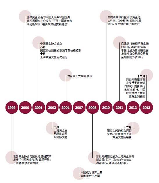 黃金如何在中國市場發酵