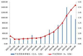 圖1 季度不良貸款增長保持高位