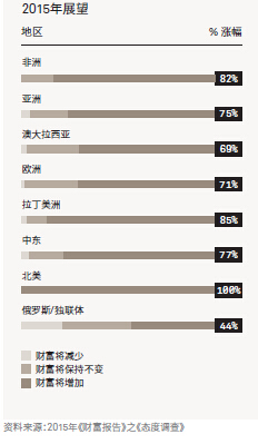 高風險投資升溫 房地產投資占三成