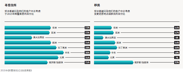 高風險投資升溫 房地產投資占三成