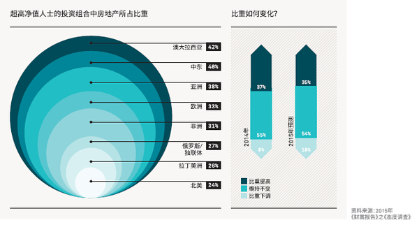 高風險投資升溫 房地產投資占三成
