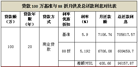 央行降息一周后 房貸市場成交量漲幅7%