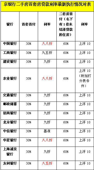 央行降息一周后 房貸市場成交量漲幅7%