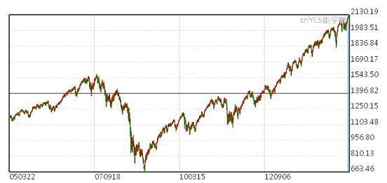 圖一：S&P500指數；2005/03/06~2015/03/06；資料來源：鉅亨網