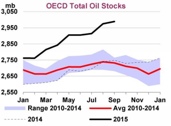 OPEC原油庫存量　圖片來源：IEA