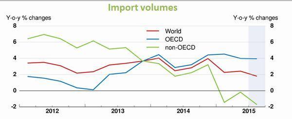 全球主要經濟體之貿易進口量　圖片來源：OECD