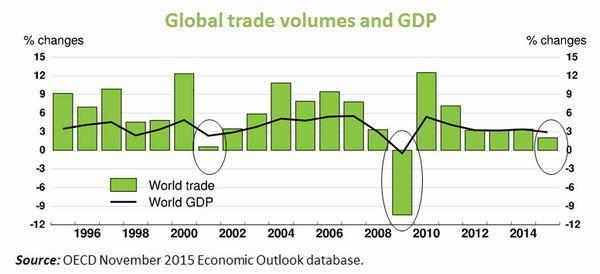 全球貿易量 V.S. 全球GDP成長率趨勢圖　圖片來源：OECD