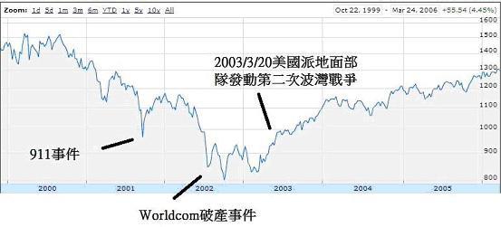 圖一：美國SP500指數在911恐佈攻擊至2003年美國出兵伊拉克走勢變化