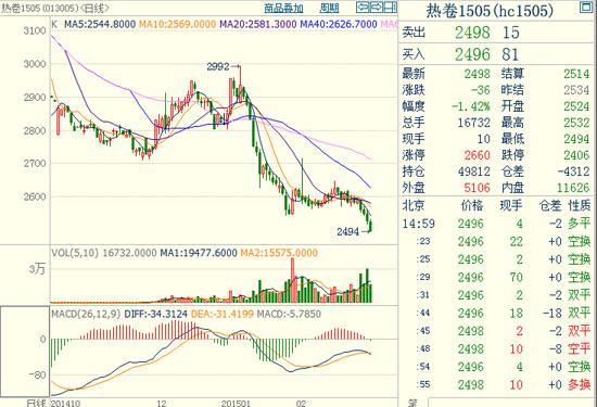 熱卷1505主力合約 