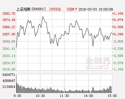 滬指(分時)