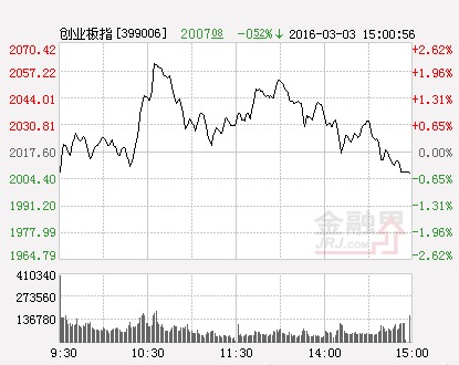 創業板指數（分時）