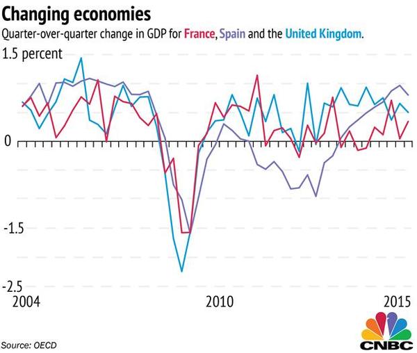 近年這 3 國的 GDP 表現；紅色為法國、紫色為西班牙、藍色為英國。 (圖:CNBC)