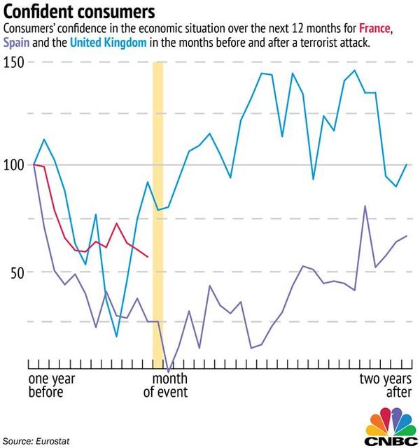 ；紅色為法國、紫色為西班牙、藍色為英國。 (圖:CNBC)