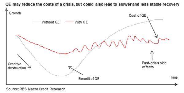 紅線：實行QE後的經濟成長曲線　黑線：未實行QE的經濟成長曲線 圖片來源：RBS