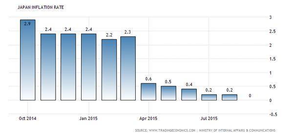 日本通膨率走勢圖(2014年至今)　圖片來源:tradingeconomics