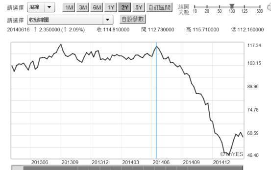 (圖四：北海布侖特原油周曲線圖，鉅亨網期貨)