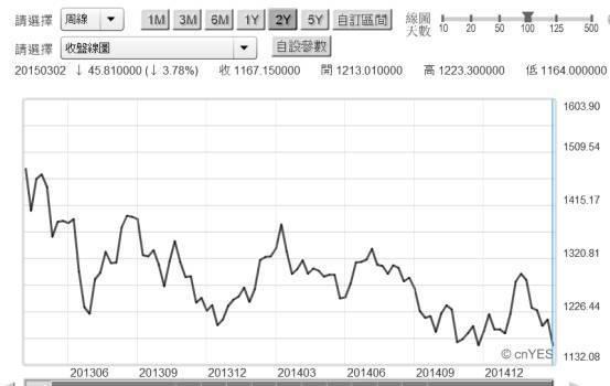 (圖五：黃金現貨價格周曲線圖，鉅亨網期貨)