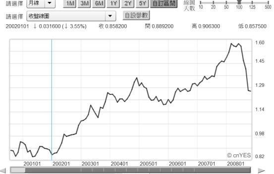 (圖一：歐元兌換美元之歷史低價月曲線圖，鉅亨網首頁)