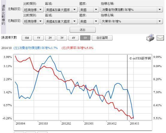 (圖三：美國消費者物價指數與失業率曲線圖，鉅亨網指標)