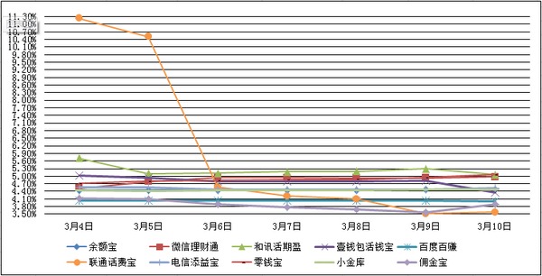 　　主要互聯網理財產品七日年化收益率走勢圖