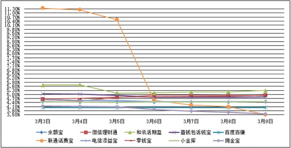 　　主要互聯網理財產品七日年化收益率走勢圖