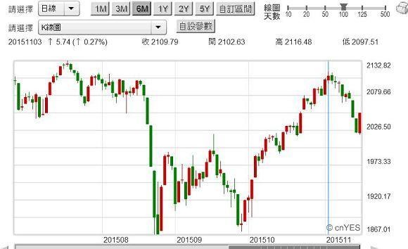 圖三：美股S & P 500股價指數日K線圖，鉅亨網首頁