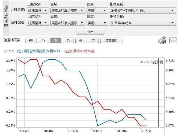 圖一：美國消費者物價年增率與失業率的同向關係，鉅亨網指標
