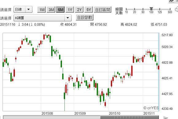 圖二：法國CAC40股價指數，鉅亨網國際股