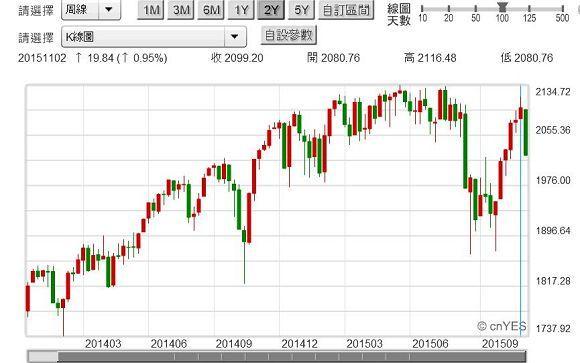 圖四：S & P 500股價指數周K線圖，鉅亨網首頁