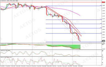 eurusd (h4 chart)