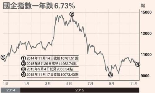 國企指數一年跌6.73%。圖片來源:香港文匯報