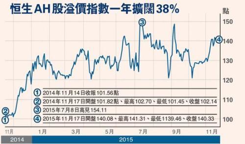 AH股溢價指數一年擴大38%。圖片來源:香港文匯報