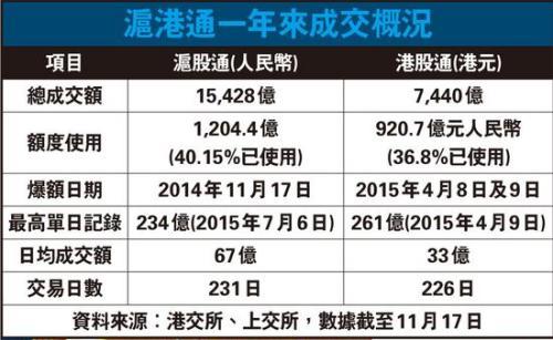 滬港通一年來成交概況。圖片來源:香港文匯報