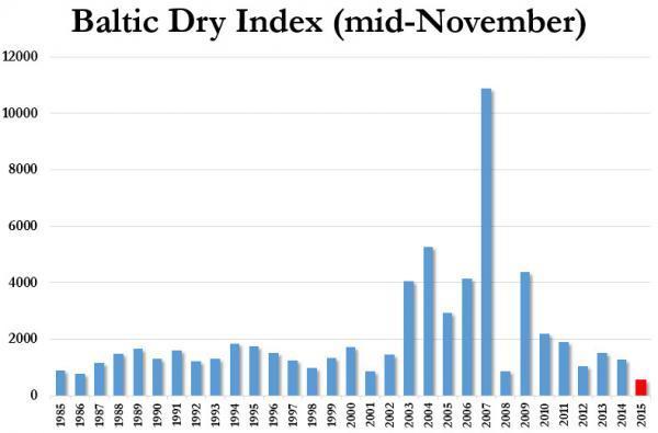 BDI指數 11 月份歷年表現　圖片來源：Zerohedge