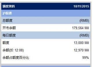 滬股通21天首現凈流入 半日消耗3000萬元