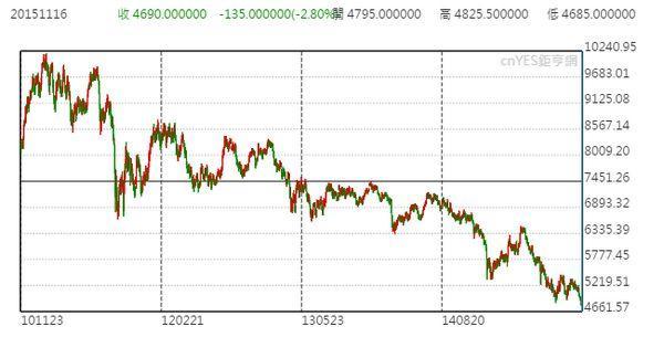 LME三月期銅近五年來走勢圖