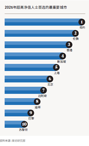 2025年超高凈值人士首選的最重要城市