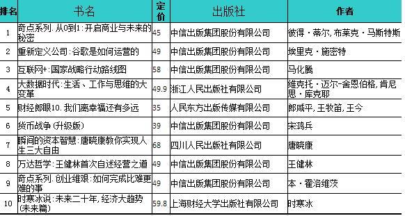 開卷2015年10月經管榜發布 “互聯網+”打出感情牌