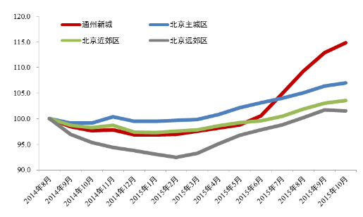 通州二手房出售價格上漲幅度年內首降