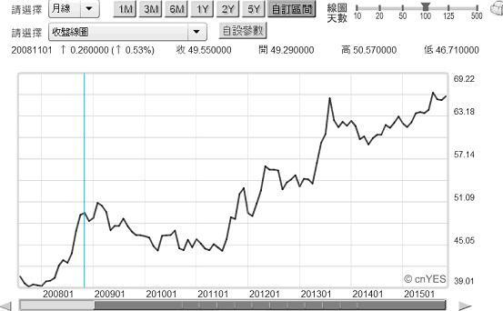 圖二：印度盧比兌換美元月曲線圖，鉅亨網首頁